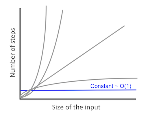 Constant Time